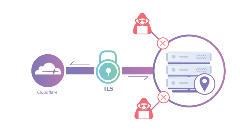 Use a Cloudflare tunnel with Traefik